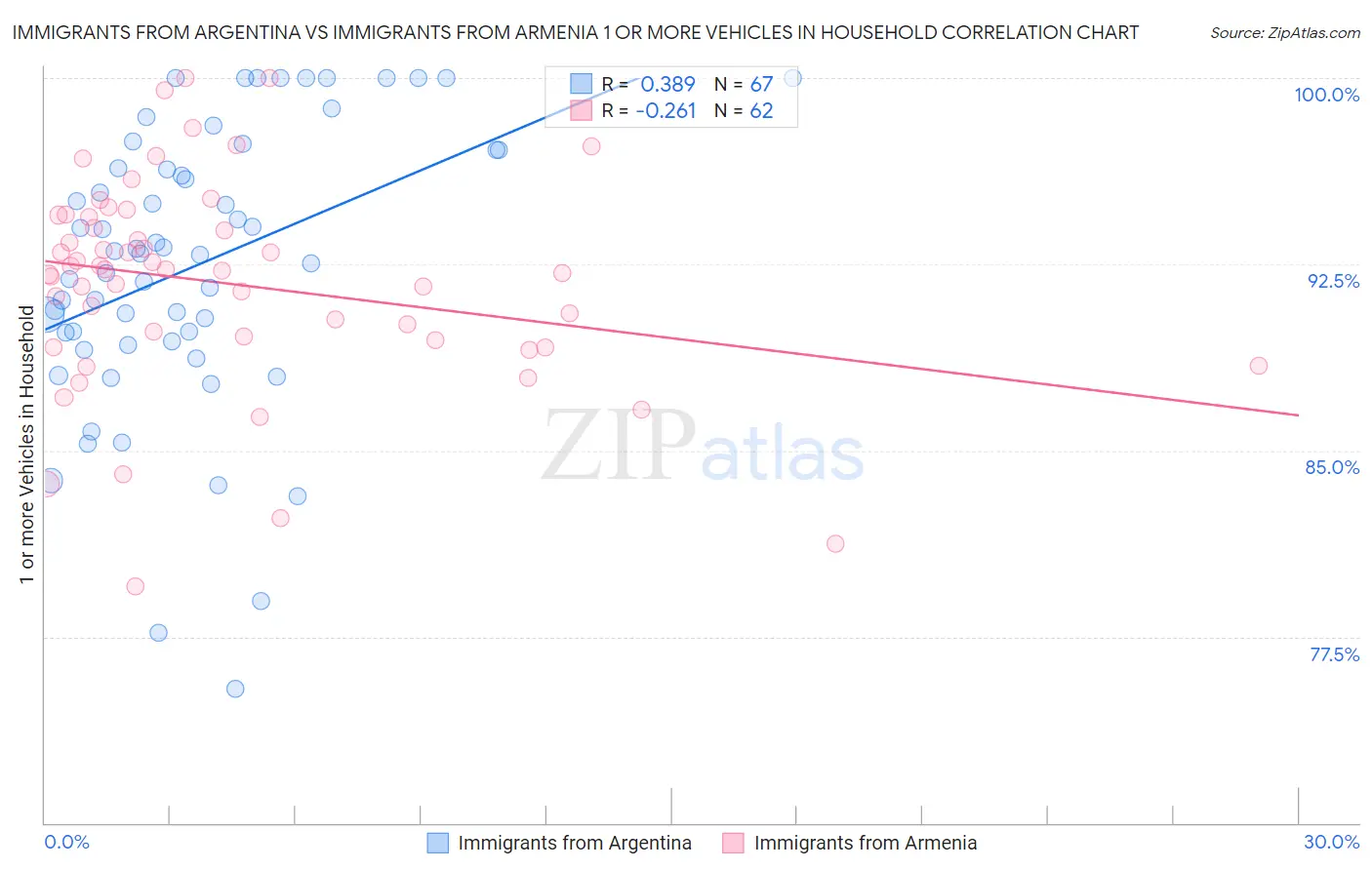 Immigrants from Argentina vs Immigrants from Armenia 1 or more Vehicles in Household