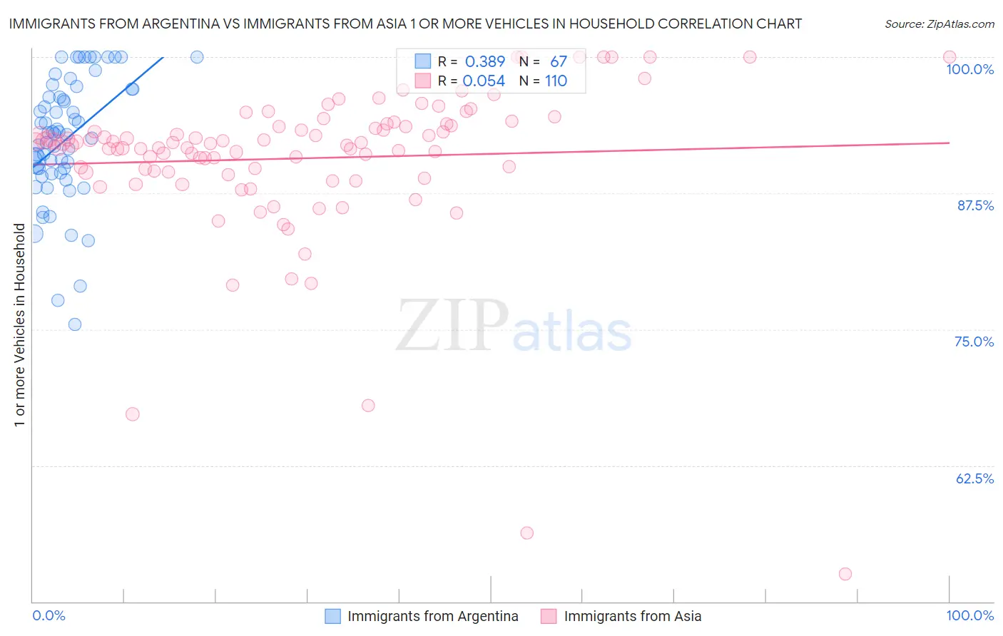 Immigrants from Argentina vs Immigrants from Asia 1 or more Vehicles in Household