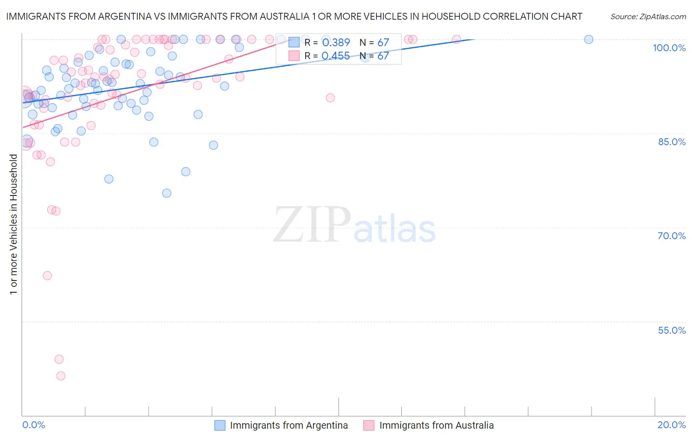 Immigrants from Argentina vs Immigrants from Australia 1 or more Vehicles in Household