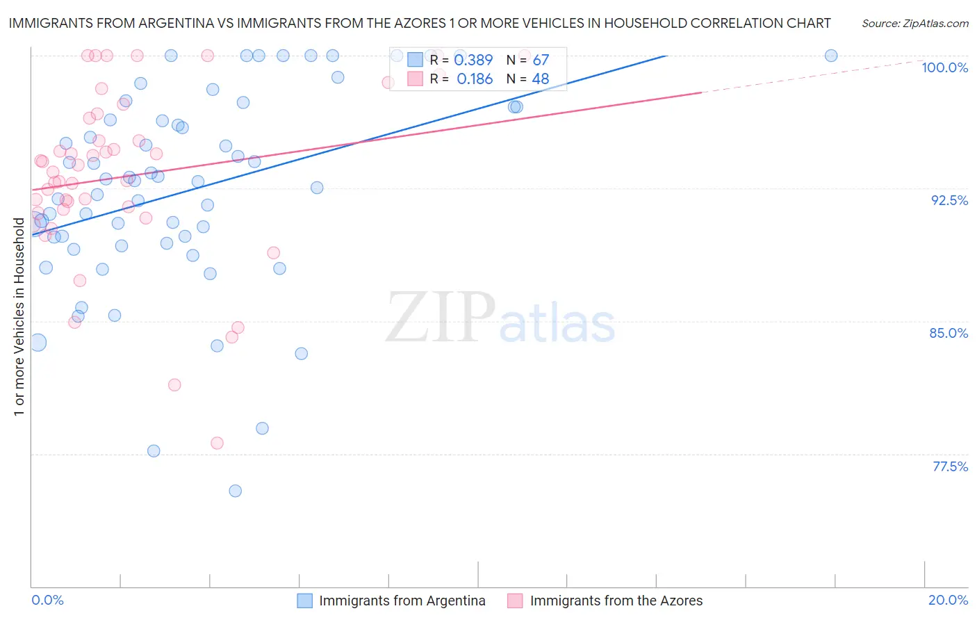 Immigrants from Argentina vs Immigrants from the Azores 1 or more Vehicles in Household