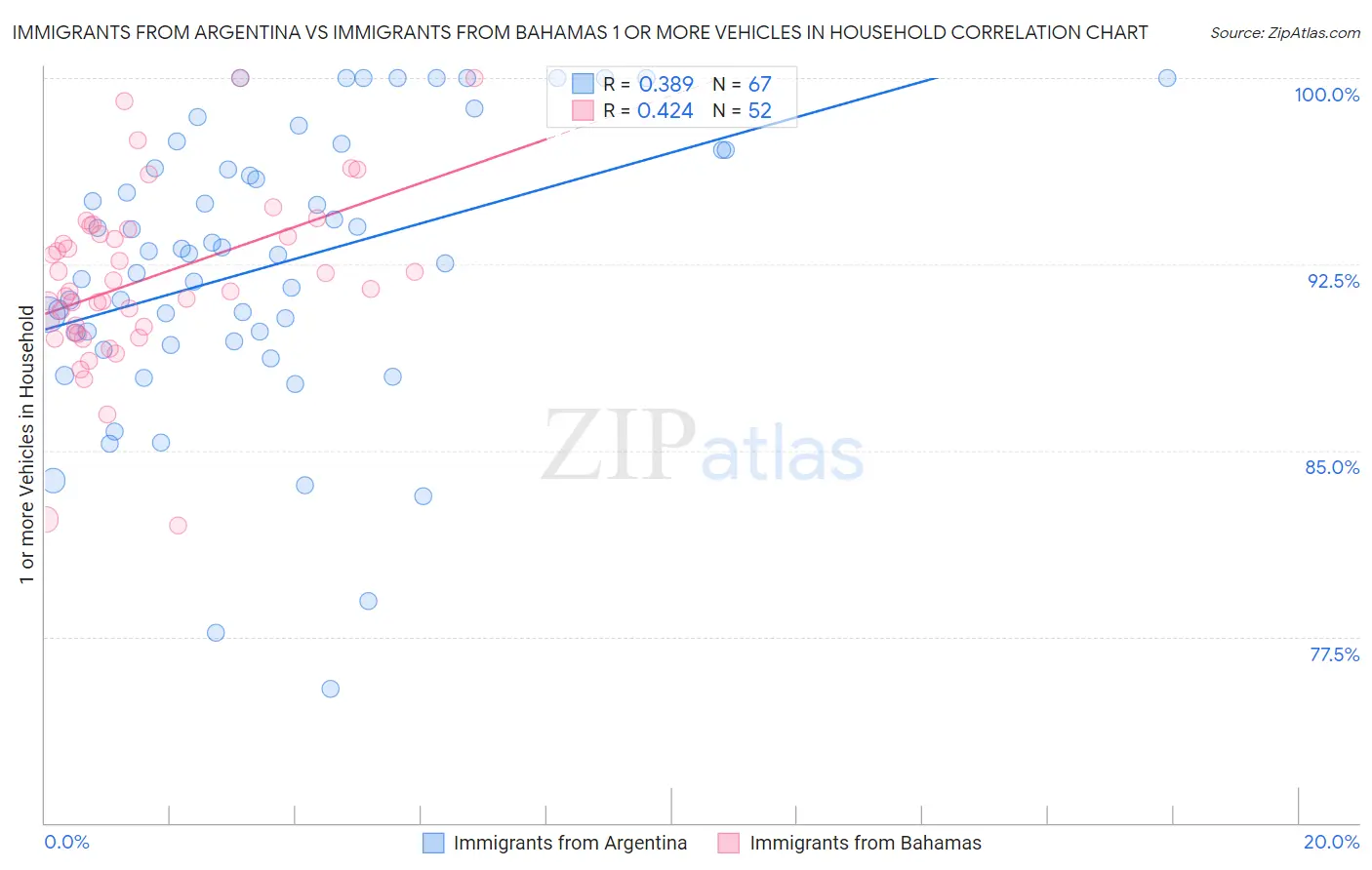 Immigrants from Argentina vs Immigrants from Bahamas 1 or more Vehicles in Household