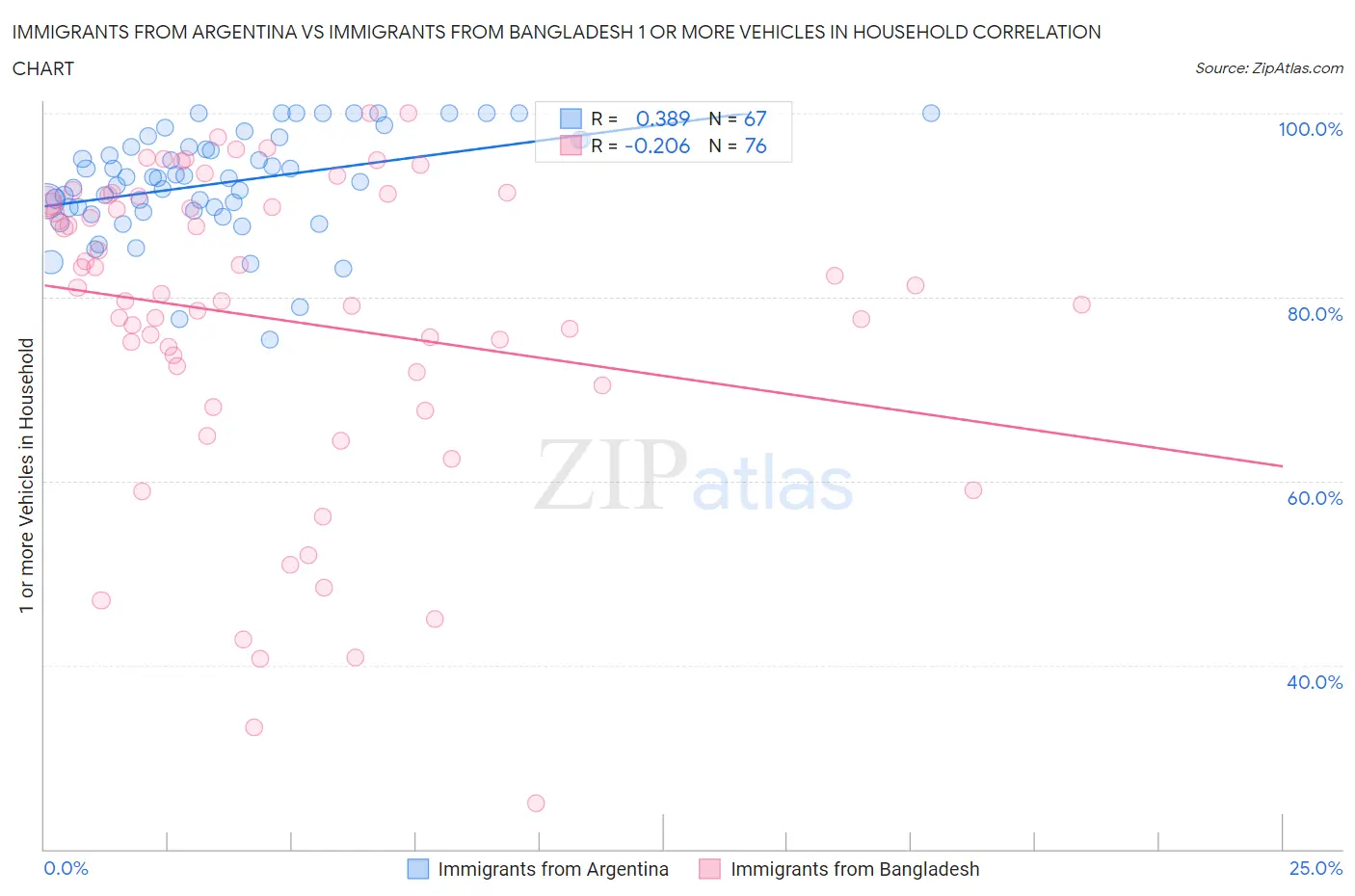 Immigrants from Argentina vs Immigrants from Bangladesh 1 or more Vehicles in Household