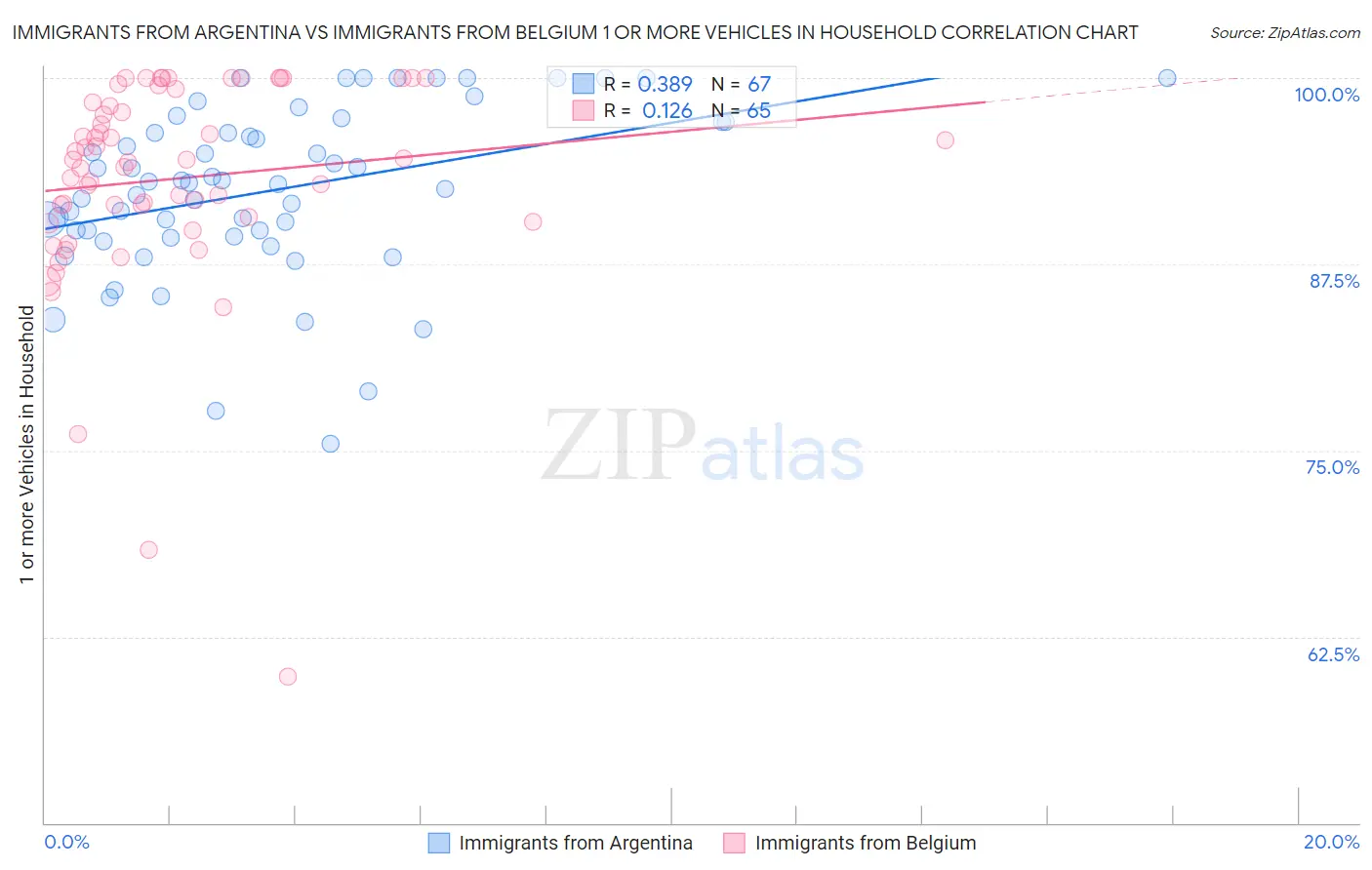 Immigrants from Argentina vs Immigrants from Belgium 1 or more Vehicles in Household