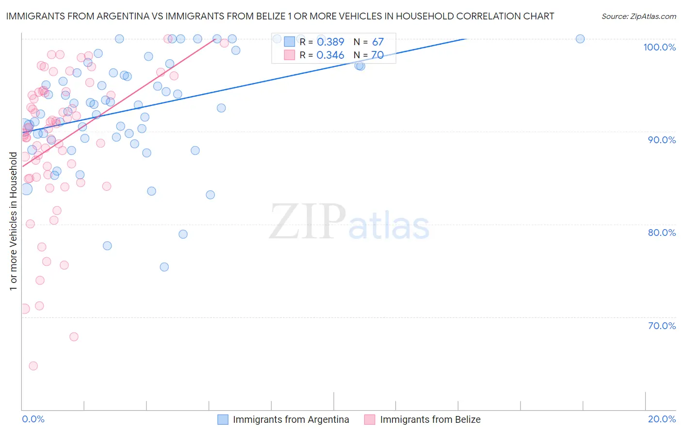 Immigrants from Argentina vs Immigrants from Belize 1 or more Vehicles in Household