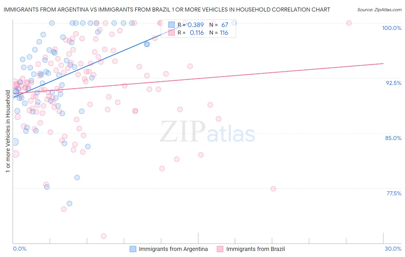 Immigrants from Argentina vs Immigrants from Brazil 1 or more Vehicles in Household