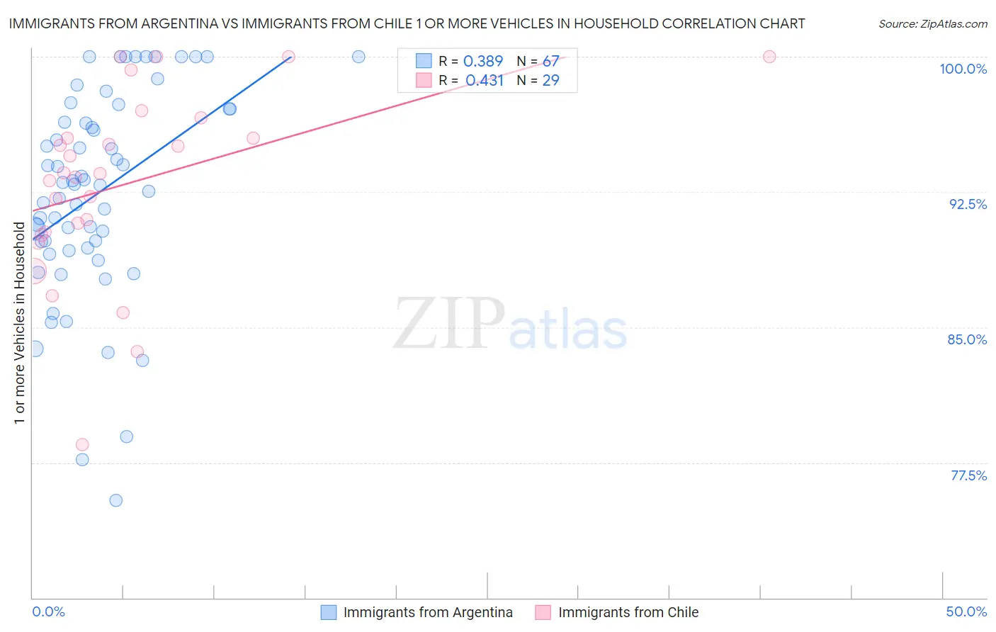 Immigrants from Argentina vs Immigrants from Chile 1 or more Vehicles in Household