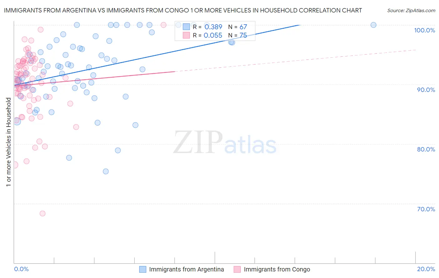Immigrants from Argentina vs Immigrants from Congo 1 or more Vehicles in Household