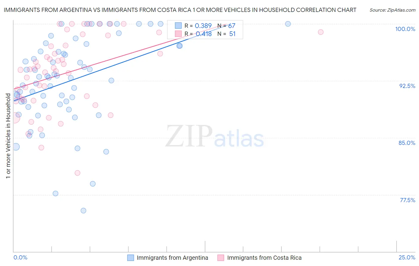 Immigrants from Argentina vs Immigrants from Costa Rica 1 or more Vehicles in Household
