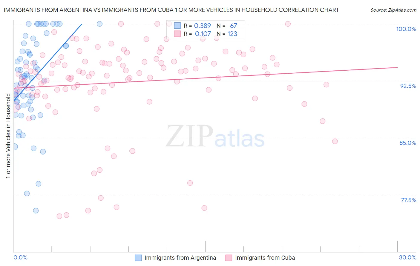 Immigrants from Argentina vs Immigrants from Cuba 1 or more Vehicles in Household