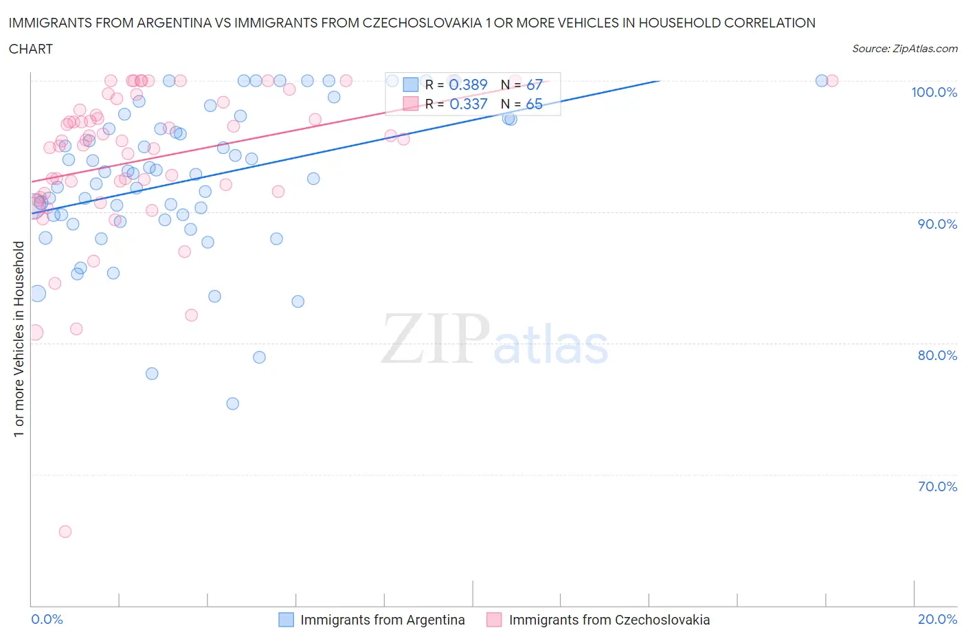 Immigrants from Argentina vs Immigrants from Czechoslovakia 1 or more Vehicles in Household