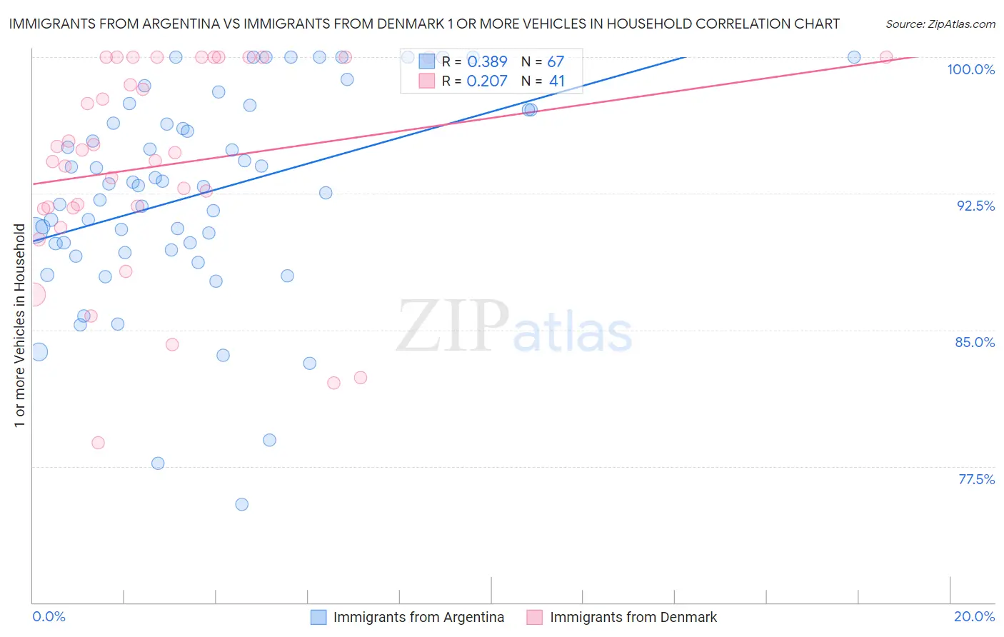 Immigrants from Argentina vs Immigrants from Denmark 1 or more Vehicles in Household