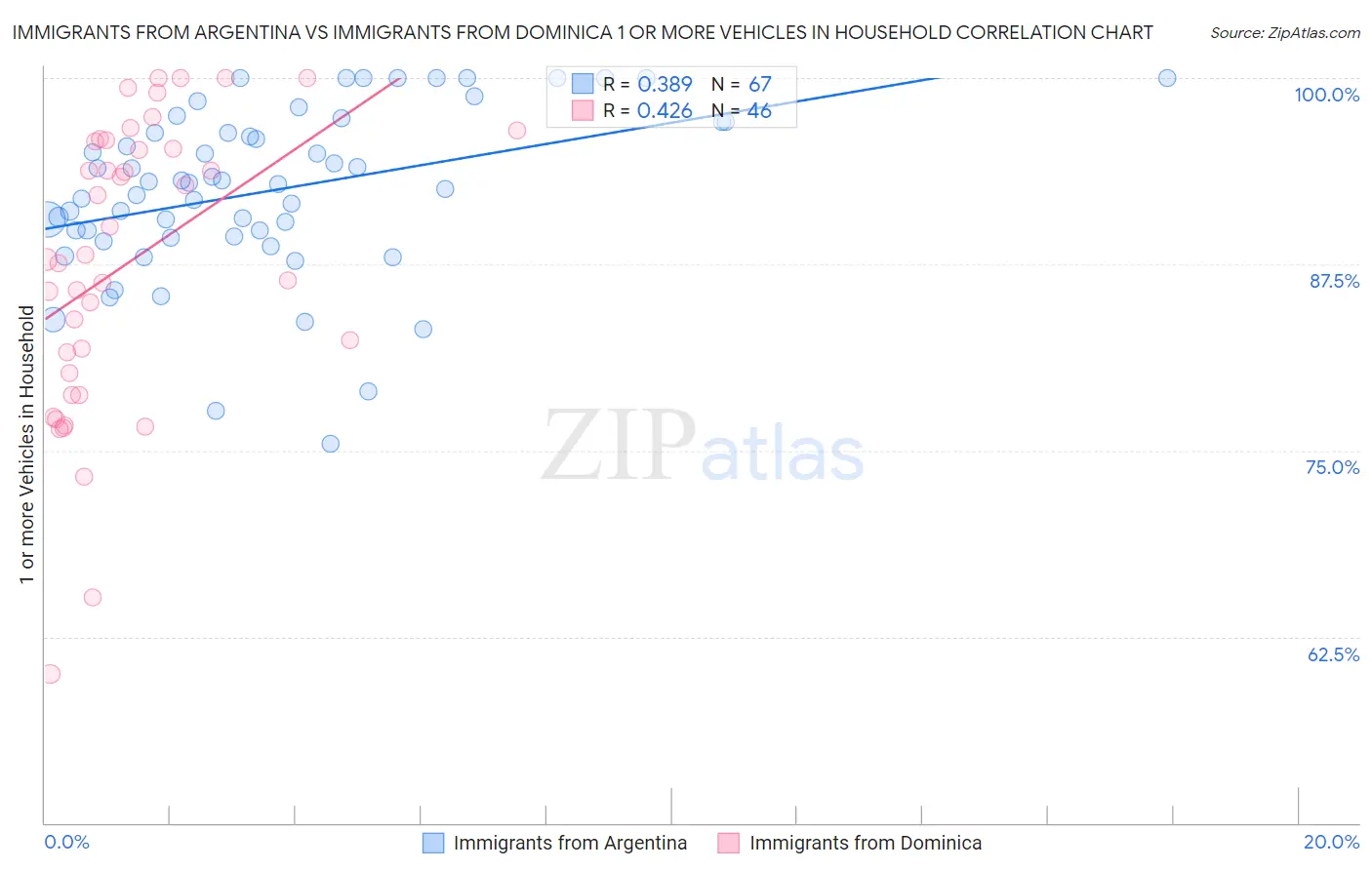 Immigrants from Argentina vs Immigrants from Dominica 1 or more Vehicles in Household