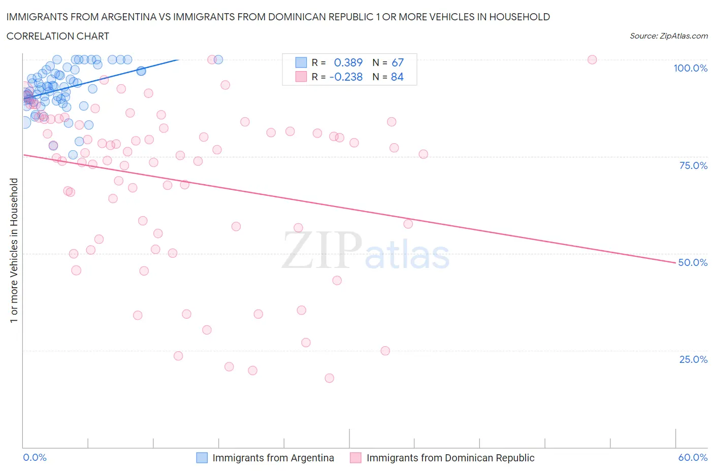 Immigrants from Argentina vs Immigrants from Dominican Republic 1 or more Vehicles in Household