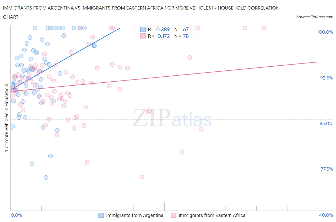 Immigrants from Argentina vs Immigrants from Eastern Africa 1 or more Vehicles in Household