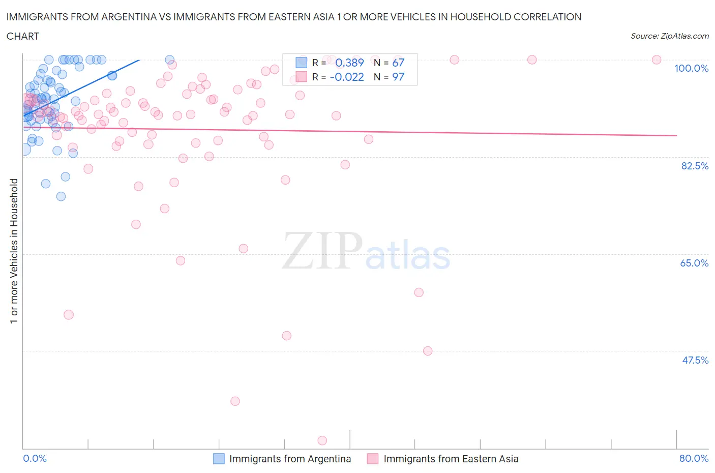 Immigrants from Argentina vs Immigrants from Eastern Asia 1 or more Vehicles in Household