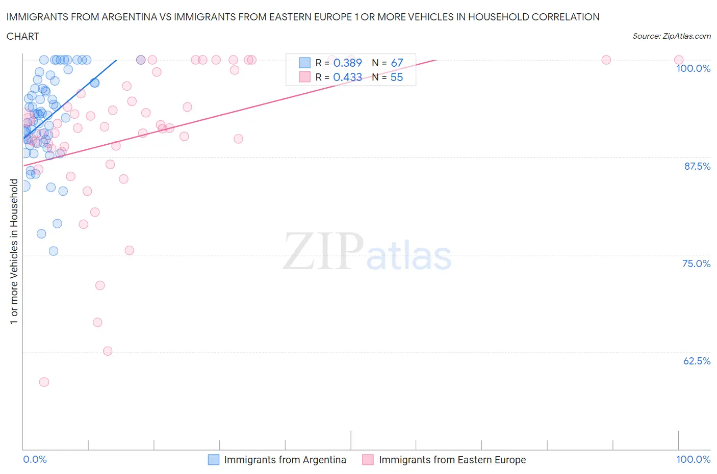 Immigrants from Argentina vs Immigrants from Eastern Europe 1 or more Vehicles in Household