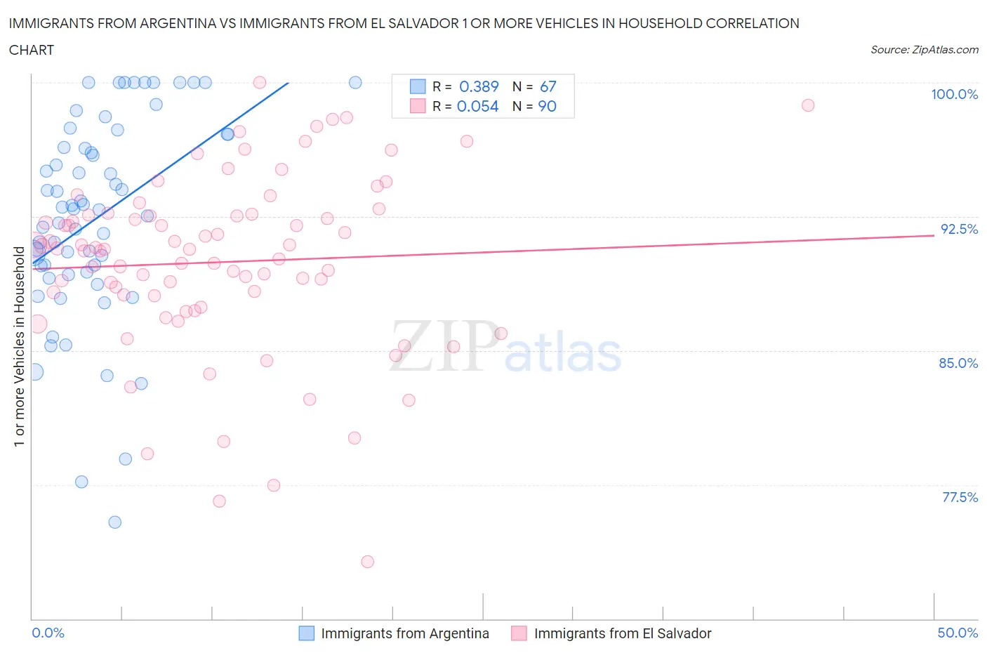 Immigrants from Argentina vs Immigrants from El Salvador 1 or more Vehicles in Household