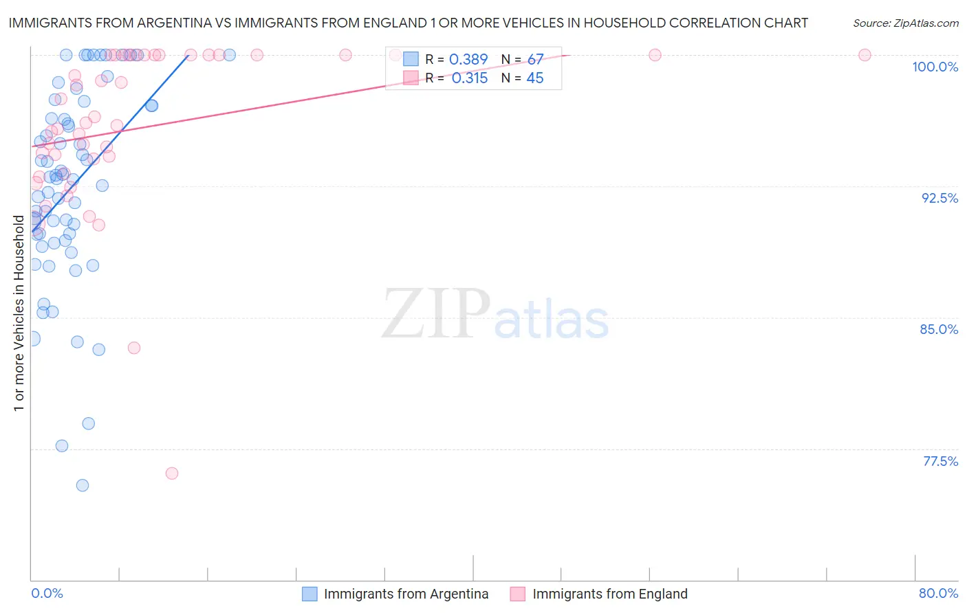 Immigrants from Argentina vs Immigrants from England 1 or more Vehicles in Household