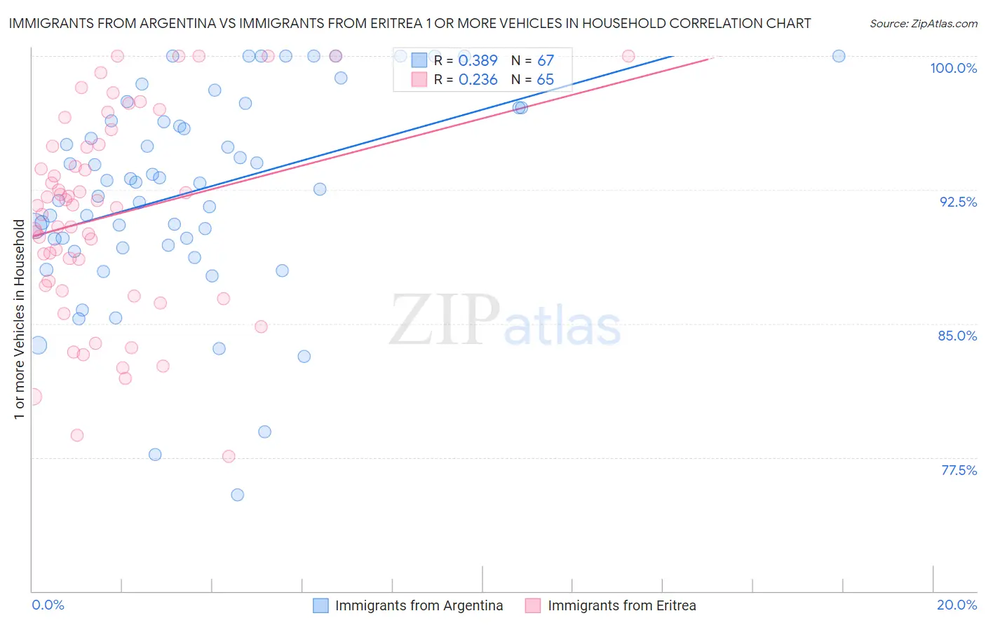 Immigrants from Argentina vs Immigrants from Eritrea 1 or more Vehicles in Household