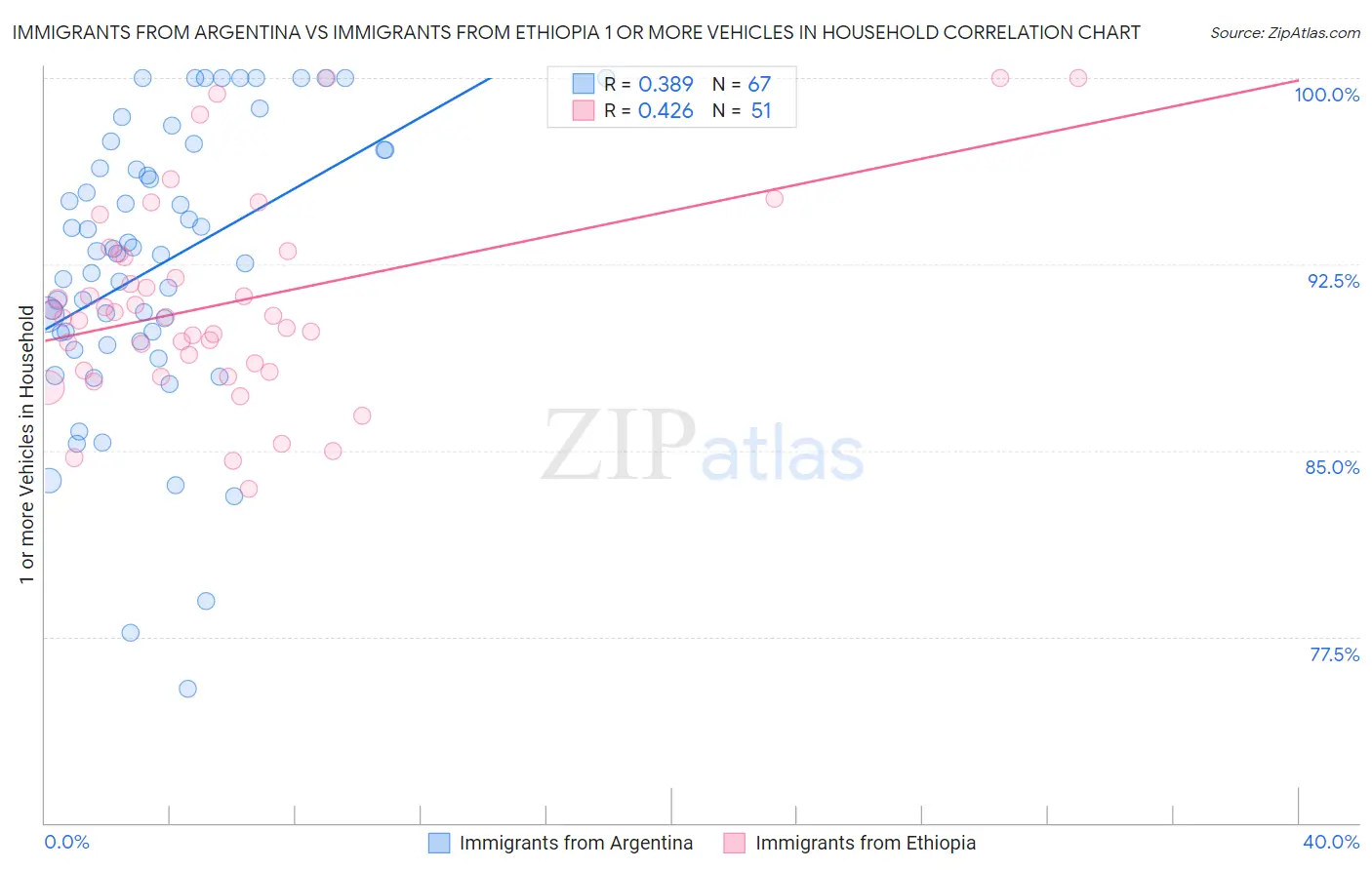 Immigrants from Argentina vs Immigrants from Ethiopia 1 or more Vehicles in Household