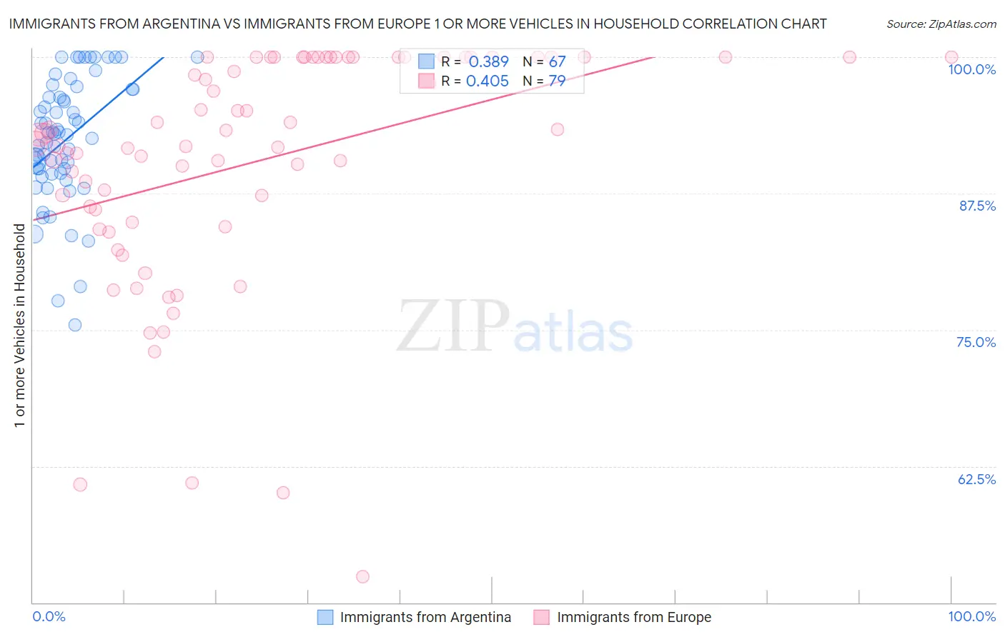 Immigrants from Argentina vs Immigrants from Europe 1 or more Vehicles in Household
