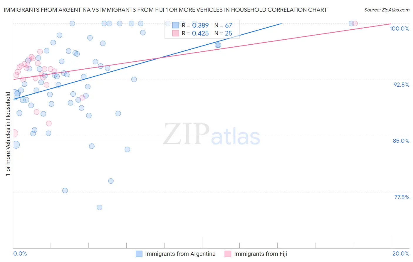 Immigrants from Argentina vs Immigrants from Fiji 1 or more Vehicles in Household