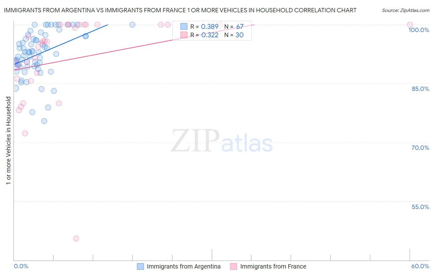 Immigrants from Argentina vs Immigrants from France 1 or more Vehicles in Household