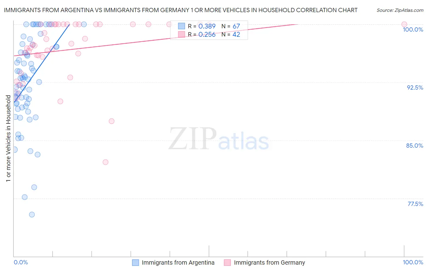 Immigrants from Argentina vs Immigrants from Germany 1 or more Vehicles in Household