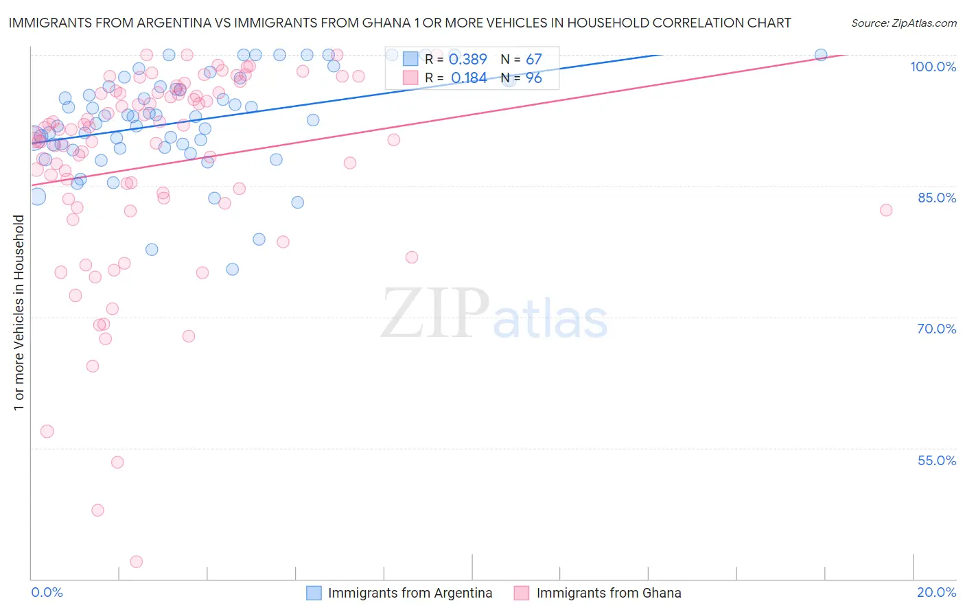 Immigrants from Argentina vs Immigrants from Ghana 1 or more Vehicles in Household