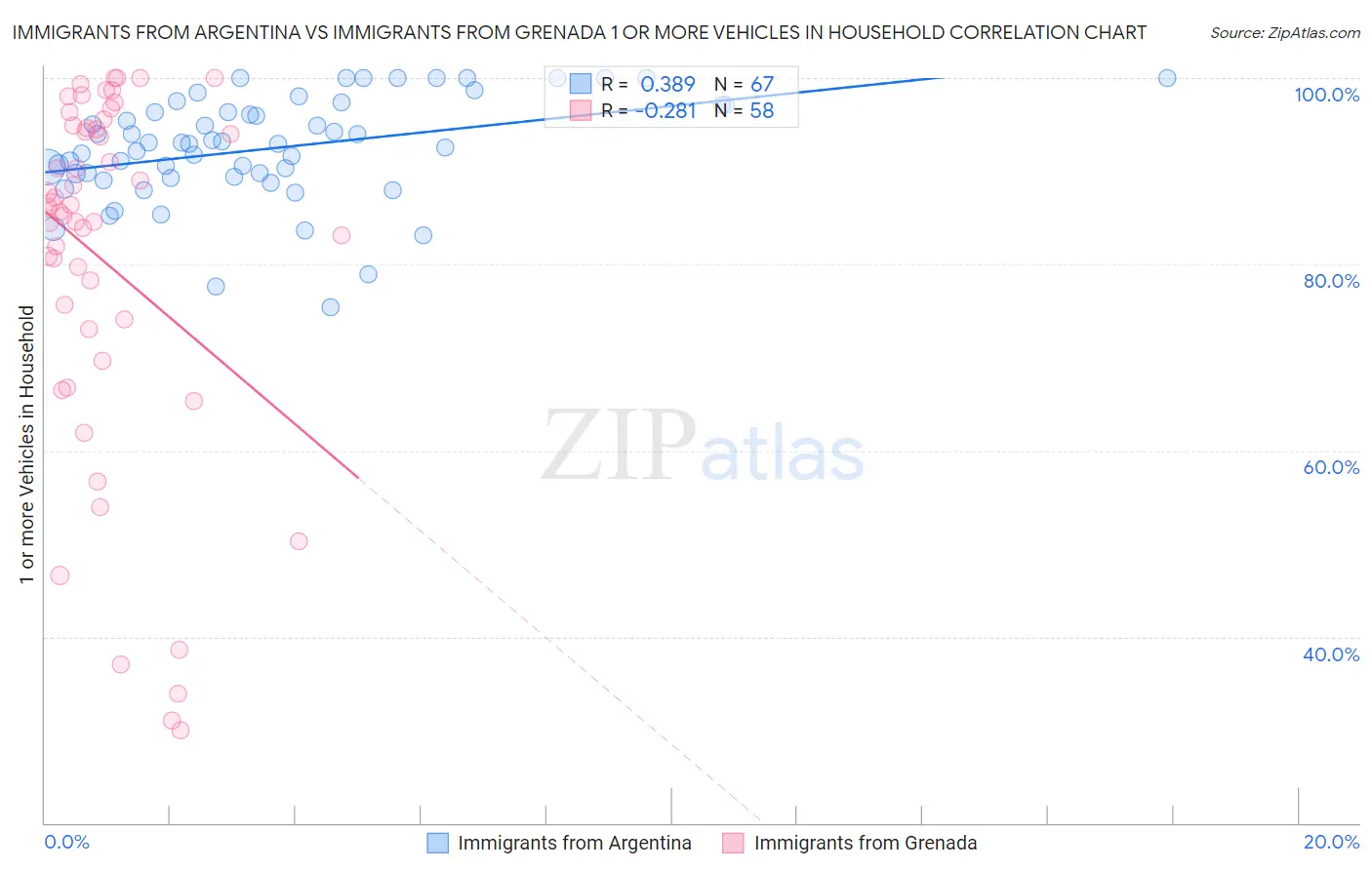 Immigrants from Argentina vs Immigrants from Grenada 1 or more Vehicles in Household
