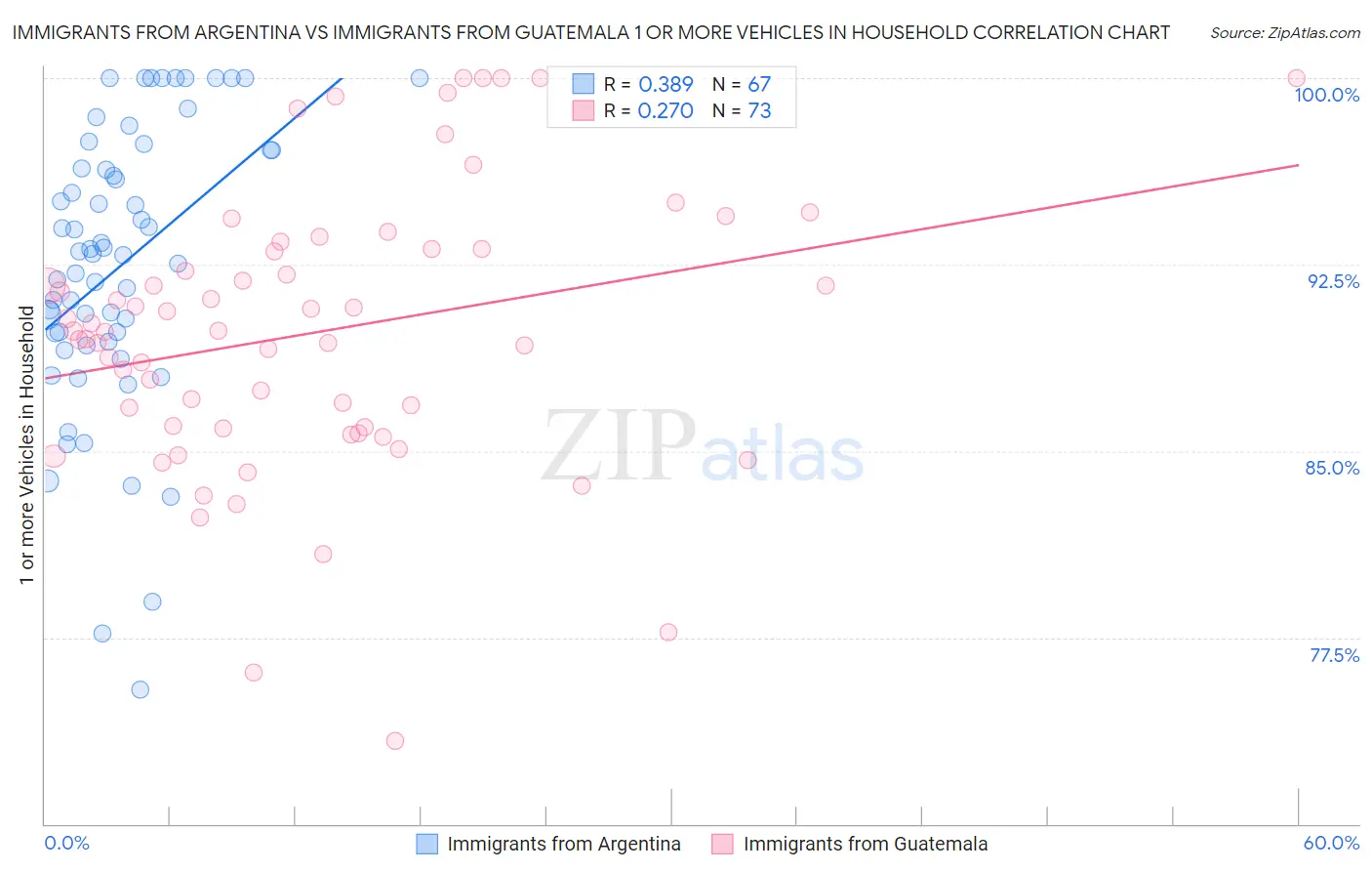 Immigrants from Argentina vs Immigrants from Guatemala 1 or more Vehicles in Household