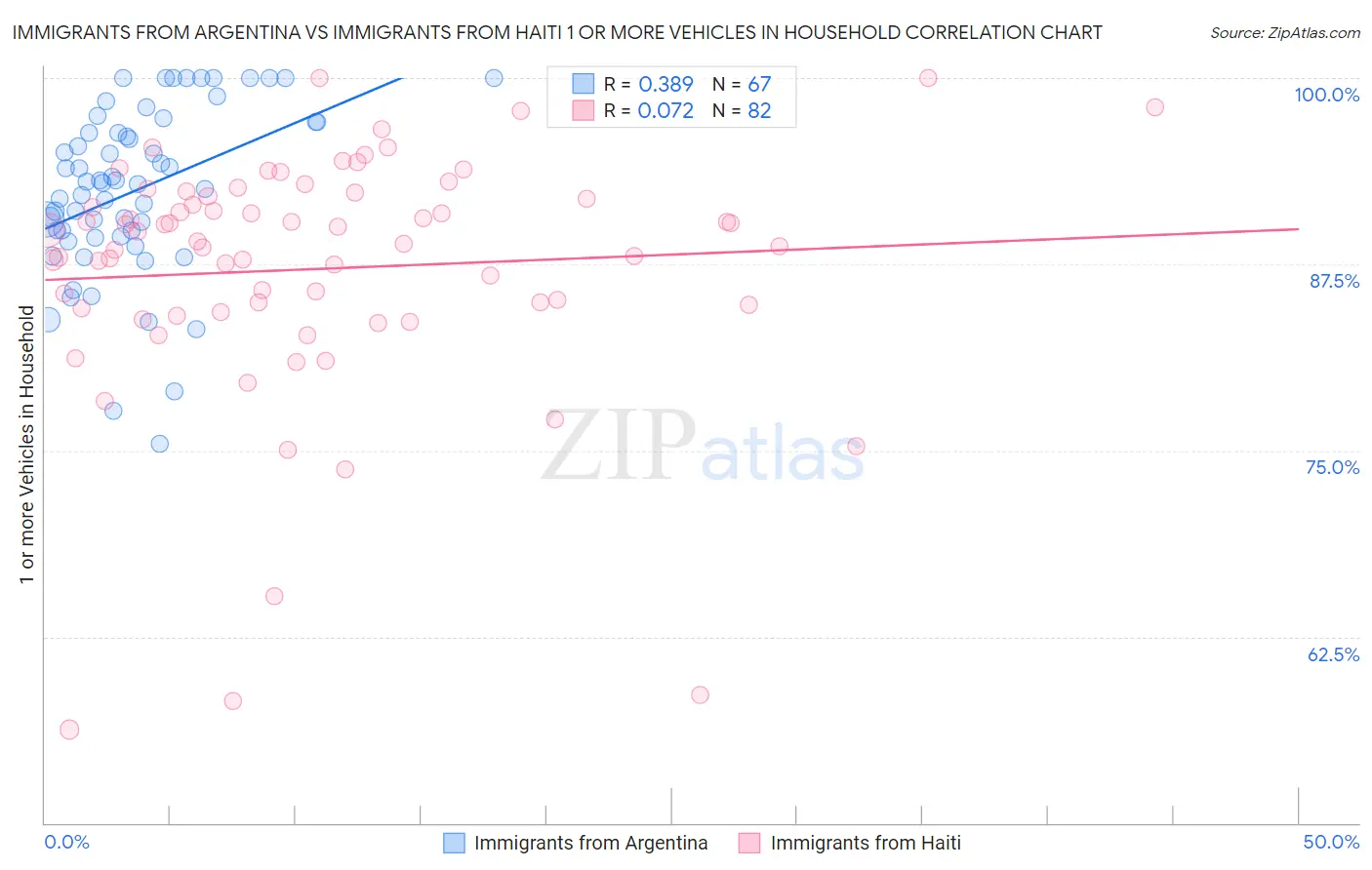 Immigrants from Argentina vs Immigrants from Haiti 1 or more Vehicles in Household