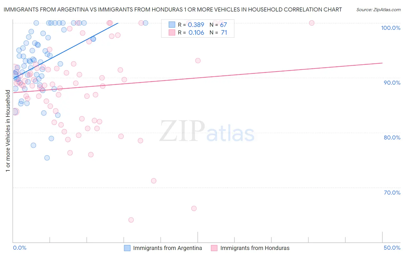 Immigrants from Argentina vs Immigrants from Honduras 1 or more Vehicles in Household