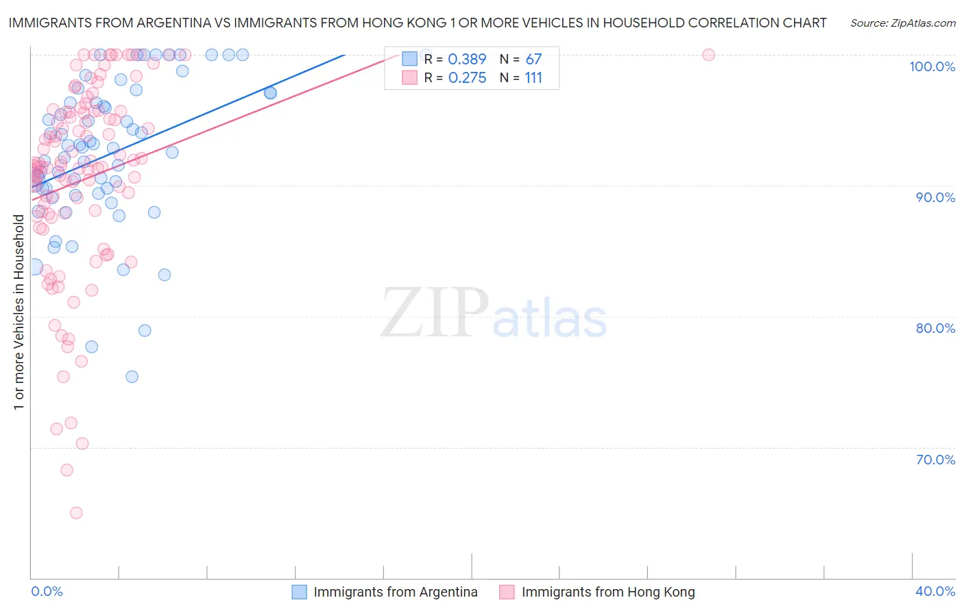 Immigrants from Argentina vs Immigrants from Hong Kong 1 or more Vehicles in Household