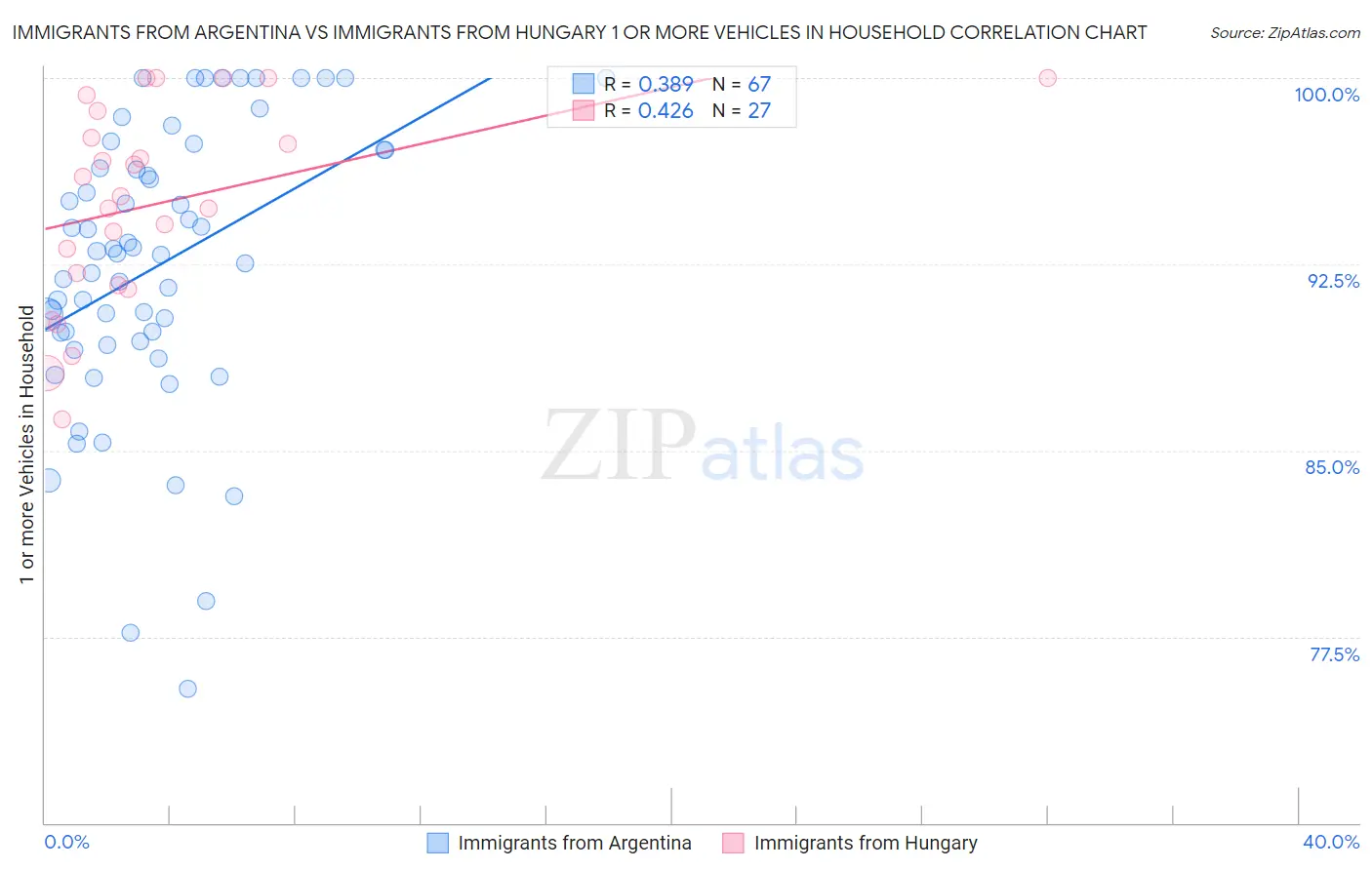 Immigrants from Argentina vs Immigrants from Hungary 1 or more Vehicles in Household