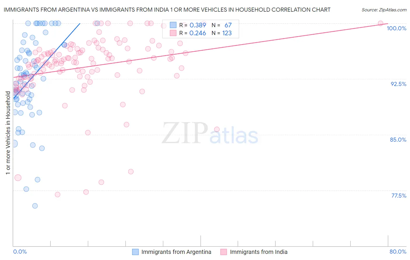 Immigrants from Argentina vs Immigrants from India 1 or more Vehicles in Household