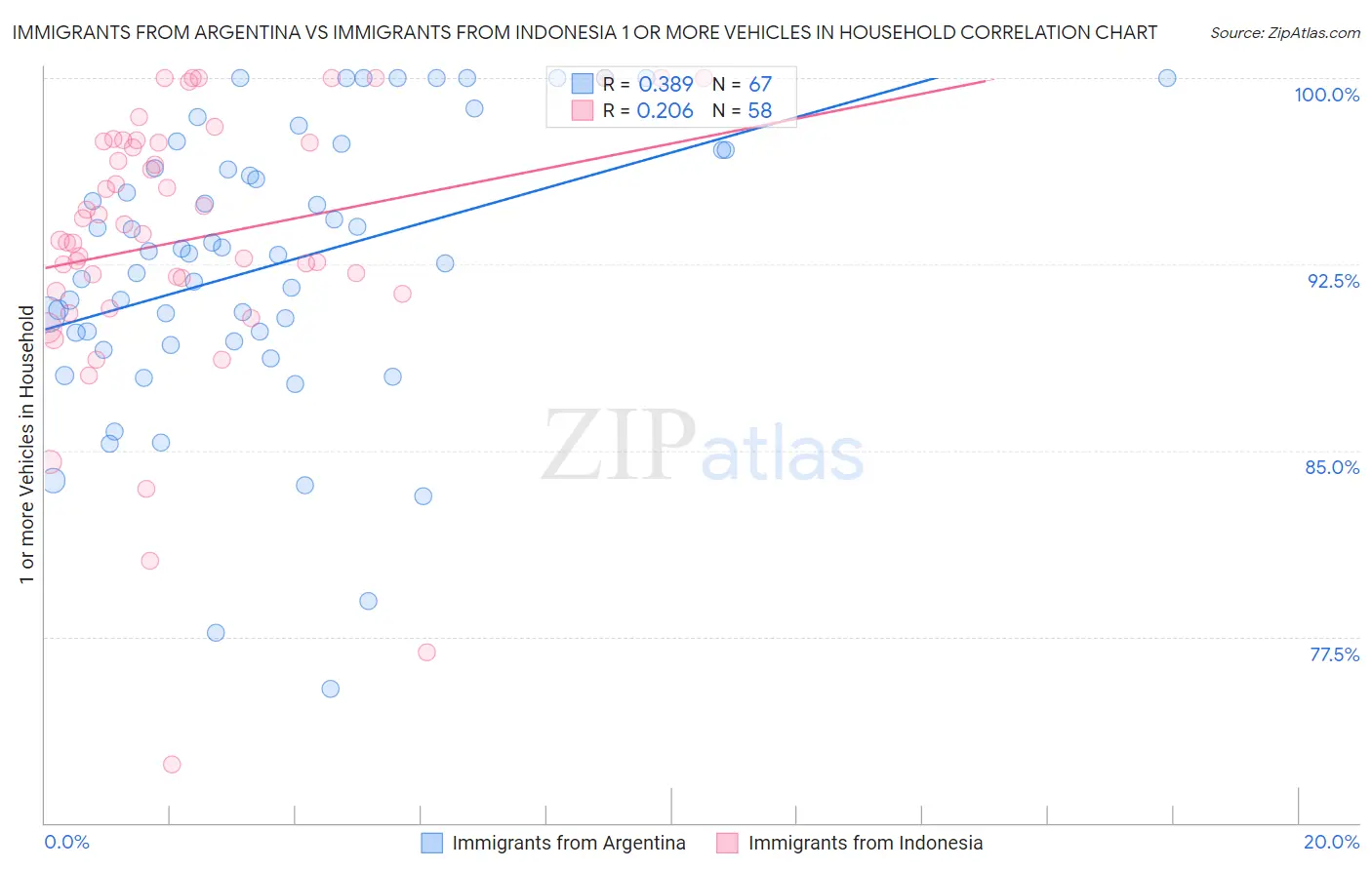 Immigrants from Argentina vs Immigrants from Indonesia 1 or more Vehicles in Household