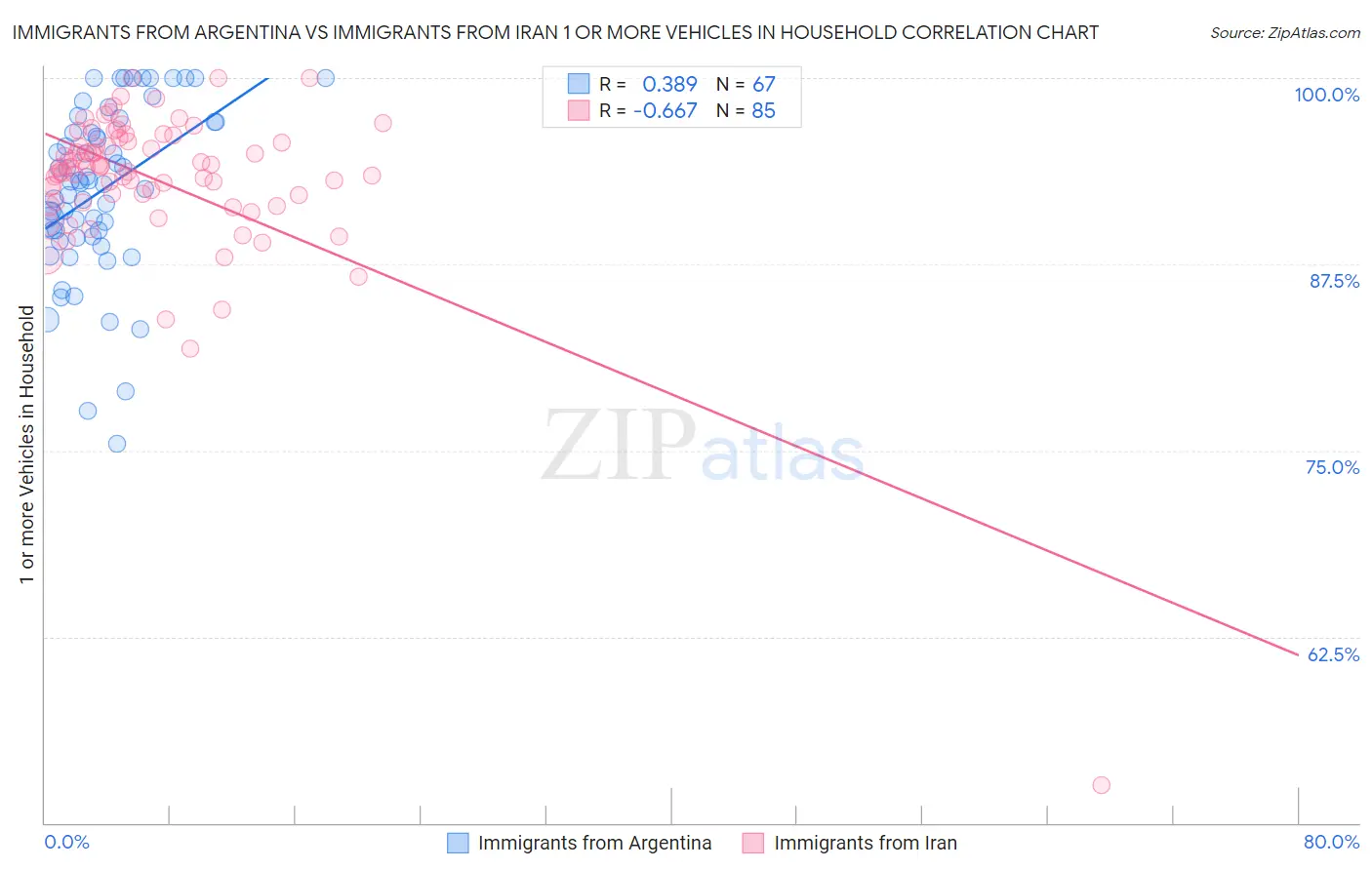 Immigrants from Argentina vs Immigrants from Iran 1 or more Vehicles in Household
