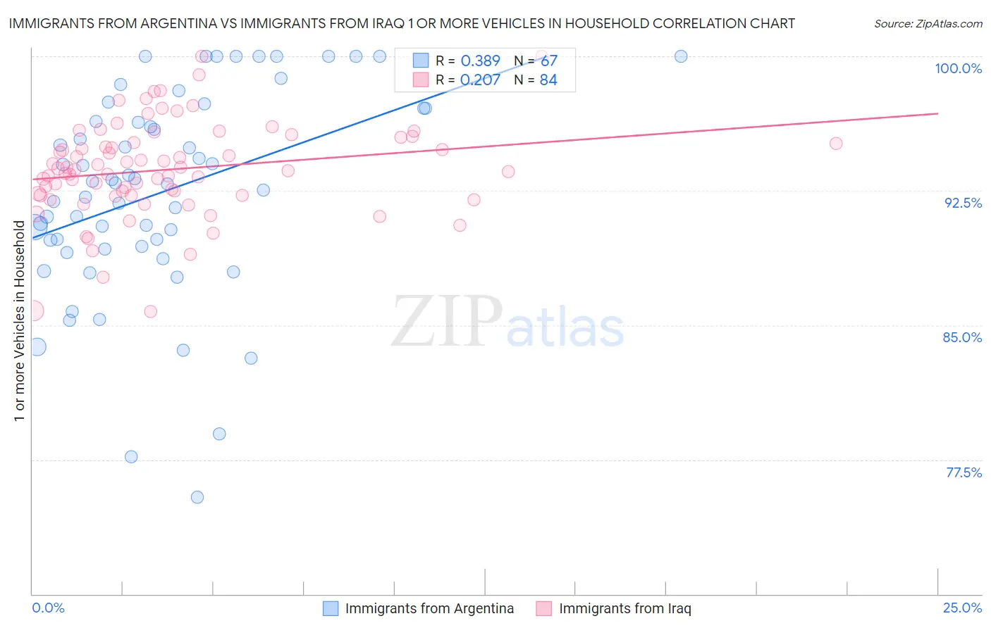 Immigrants from Argentina vs Immigrants from Iraq 1 or more Vehicles in Household