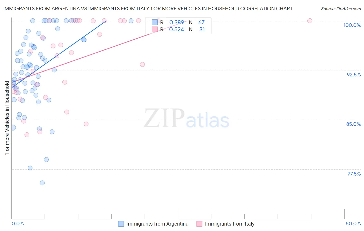 Immigrants from Argentina vs Immigrants from Italy 1 or more Vehicles in Household
