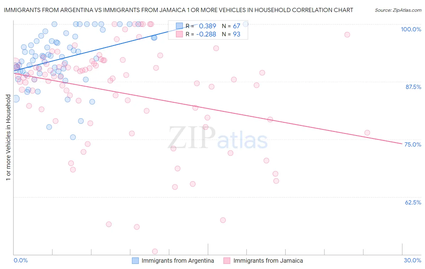 Immigrants from Argentina vs Immigrants from Jamaica 1 or more Vehicles in Household