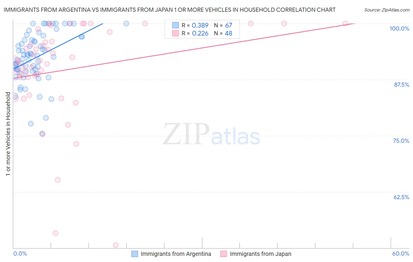 Immigrants from Argentina vs Immigrants from Japan 1 or more Vehicles in Household