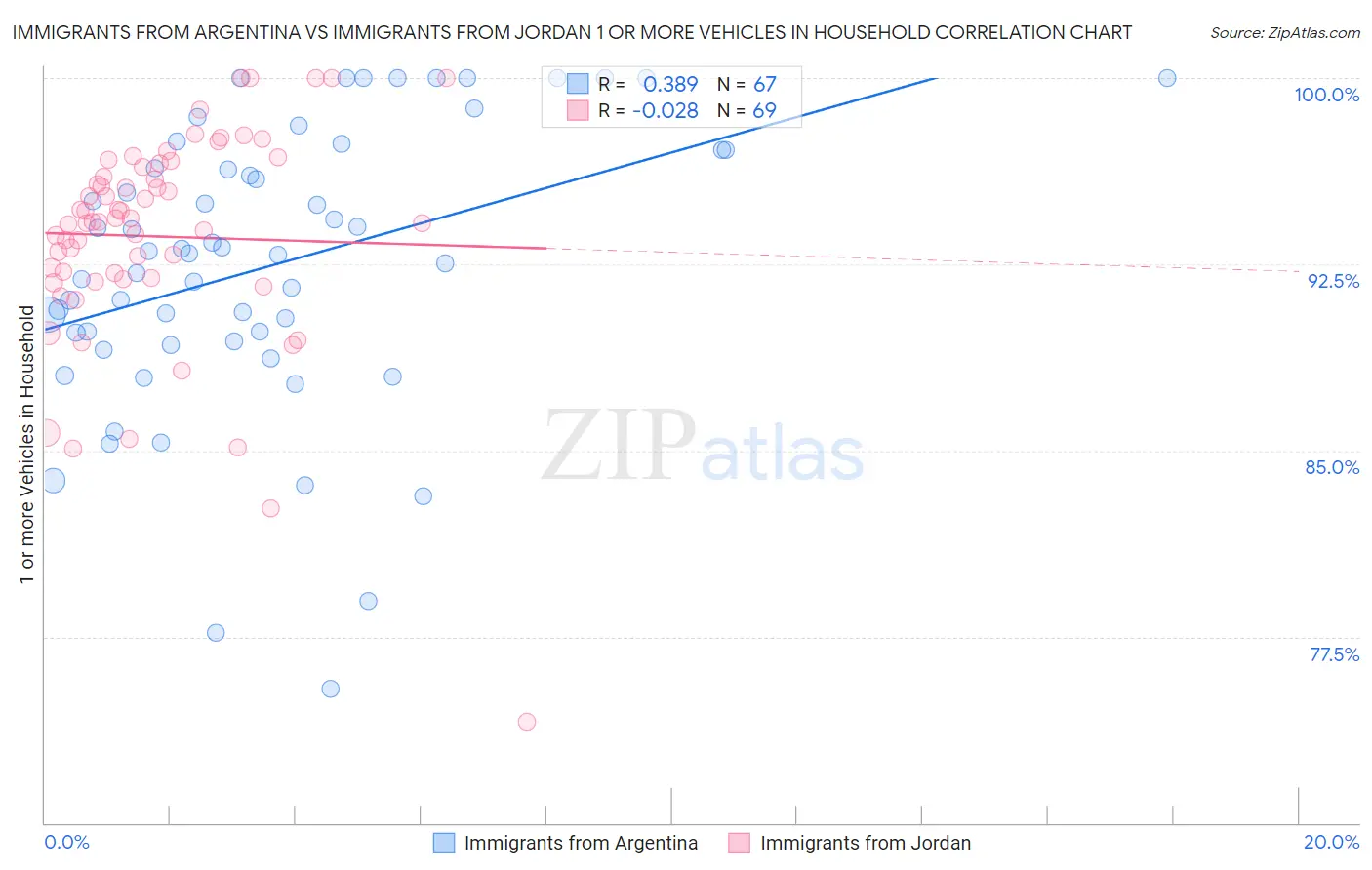 Immigrants from Argentina vs Immigrants from Jordan 1 or more Vehicles in Household