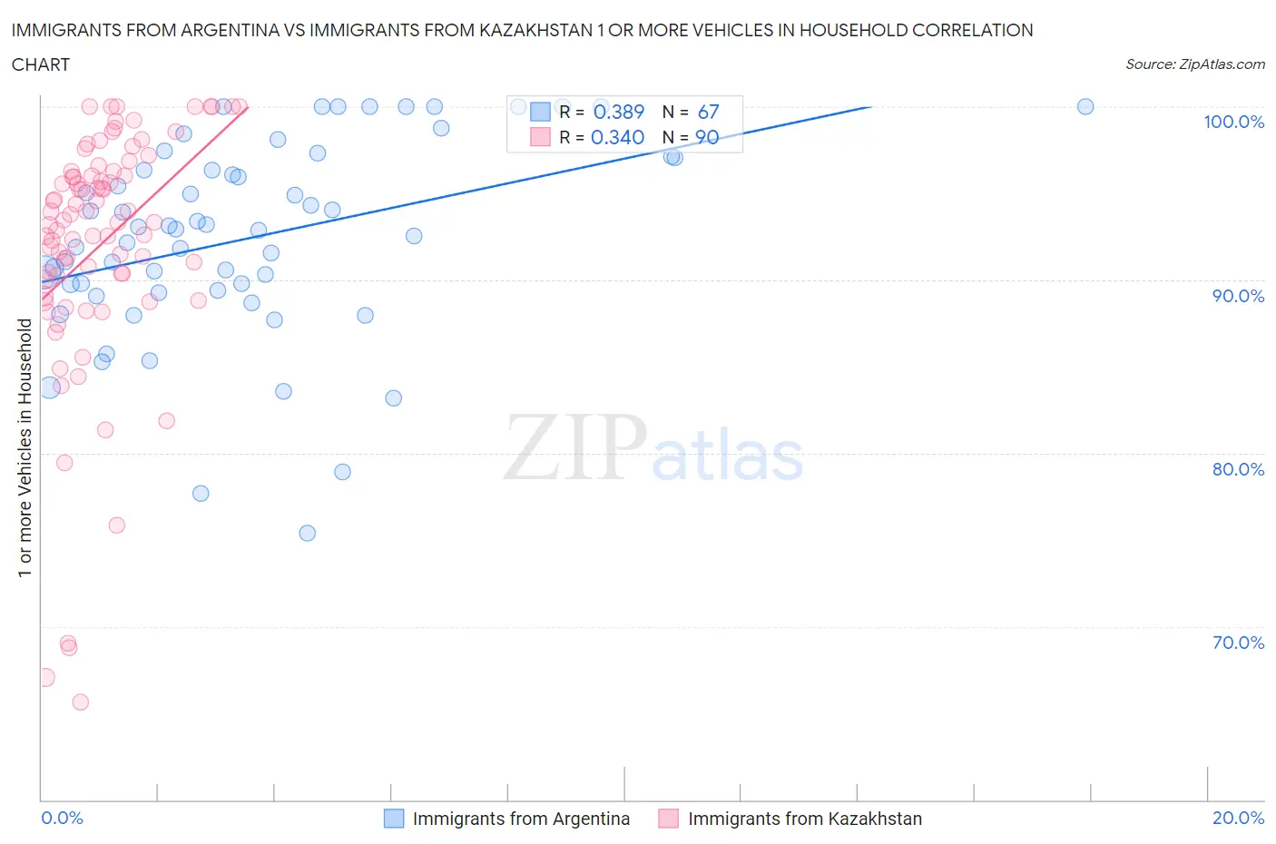 Immigrants from Argentina vs Immigrants from Kazakhstan 1 or more Vehicles in Household