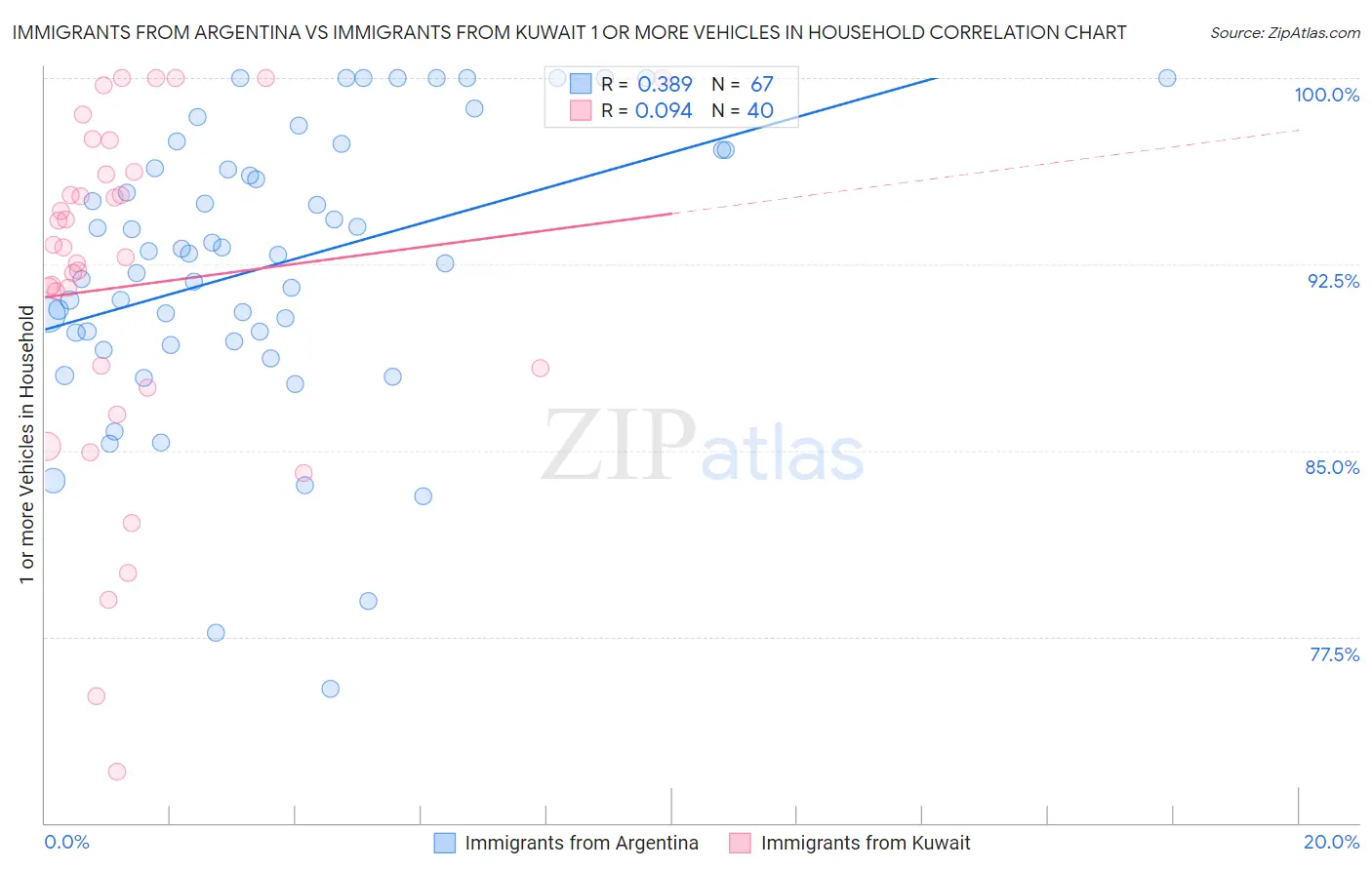 Immigrants from Argentina vs Immigrants from Kuwait 1 or more Vehicles in Household
