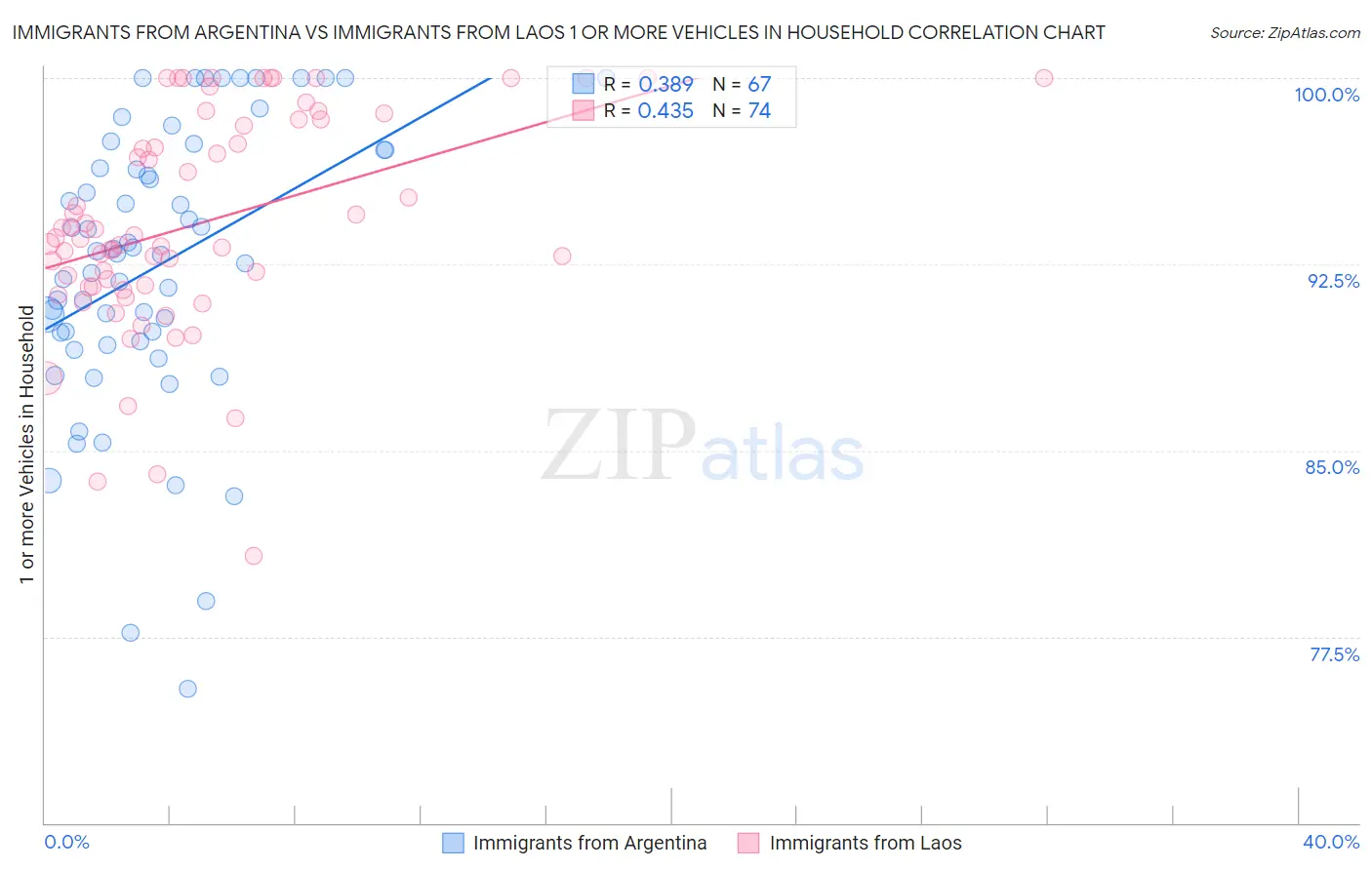 Immigrants from Argentina vs Immigrants from Laos 1 or more Vehicles in Household