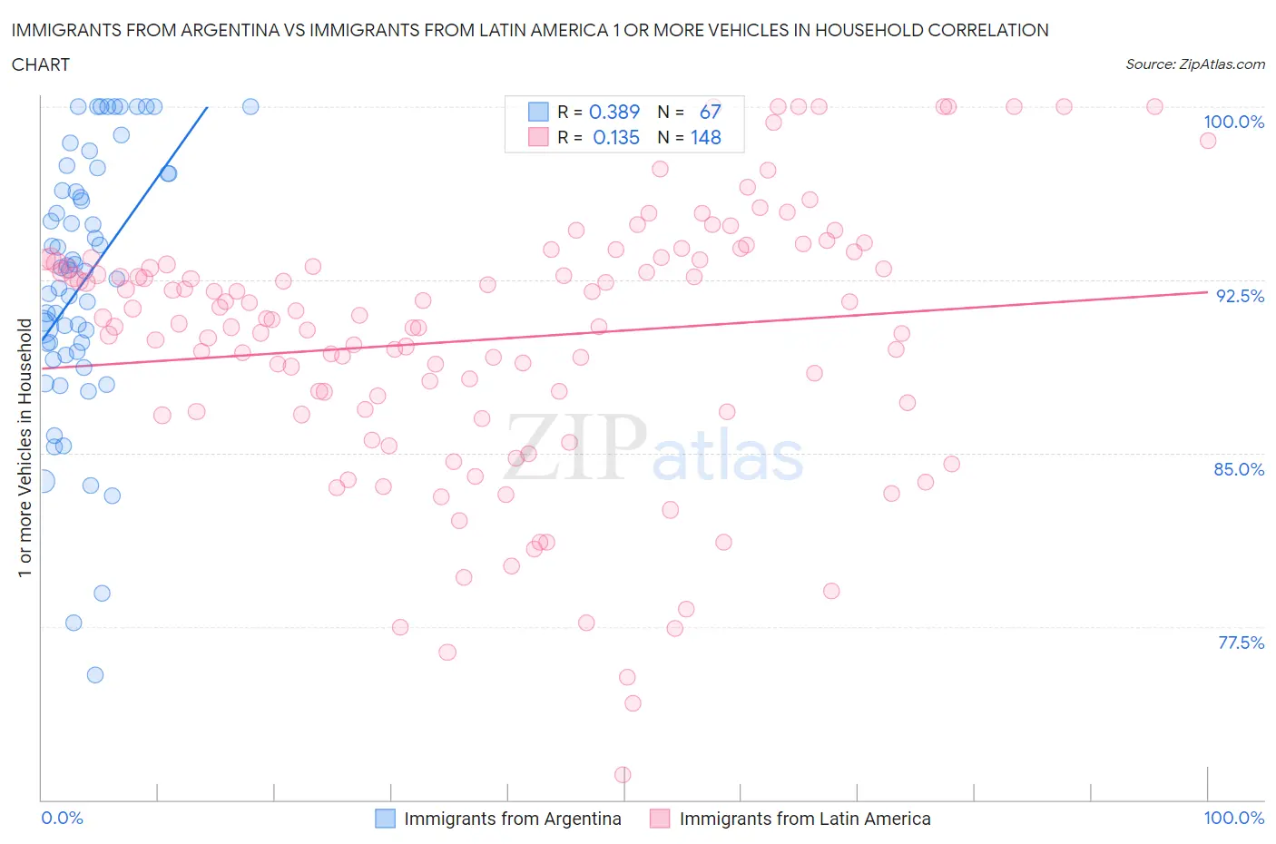 Immigrants from Argentina vs Immigrants from Latin America 1 or more Vehicles in Household