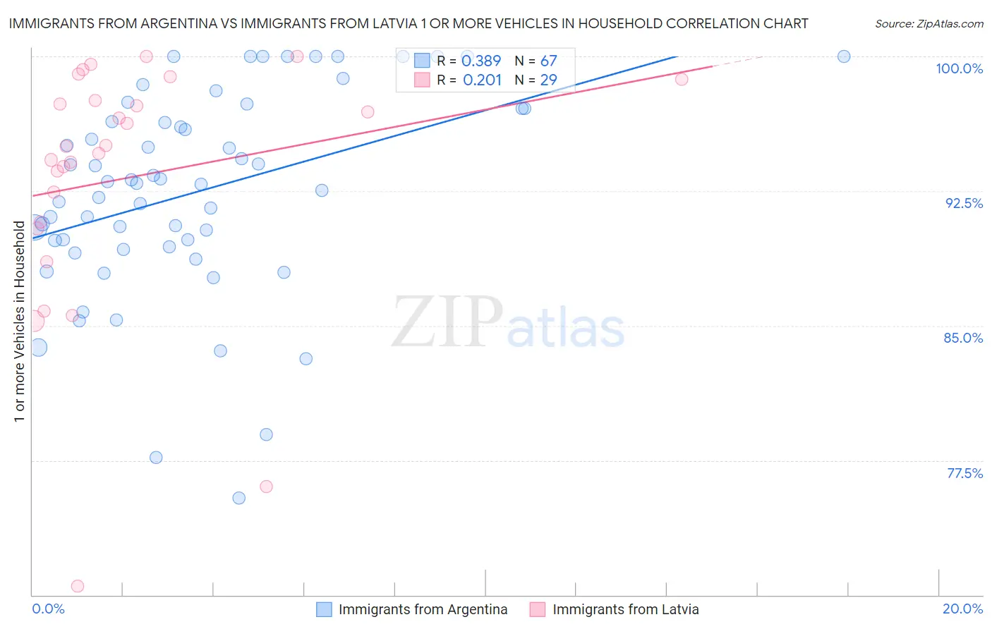 Immigrants from Argentina vs Immigrants from Latvia 1 or more Vehicles in Household