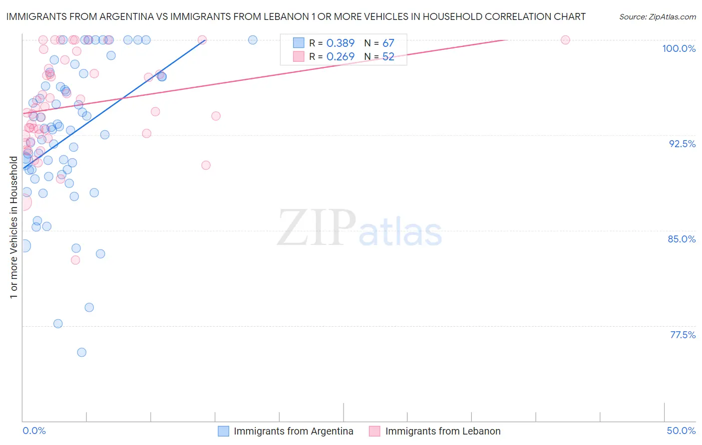 Immigrants from Argentina vs Immigrants from Lebanon 1 or more Vehicles in Household