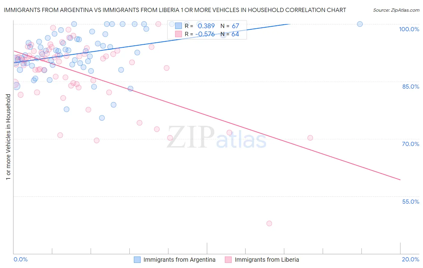 Immigrants from Argentina vs Immigrants from Liberia 1 or more Vehicles in Household